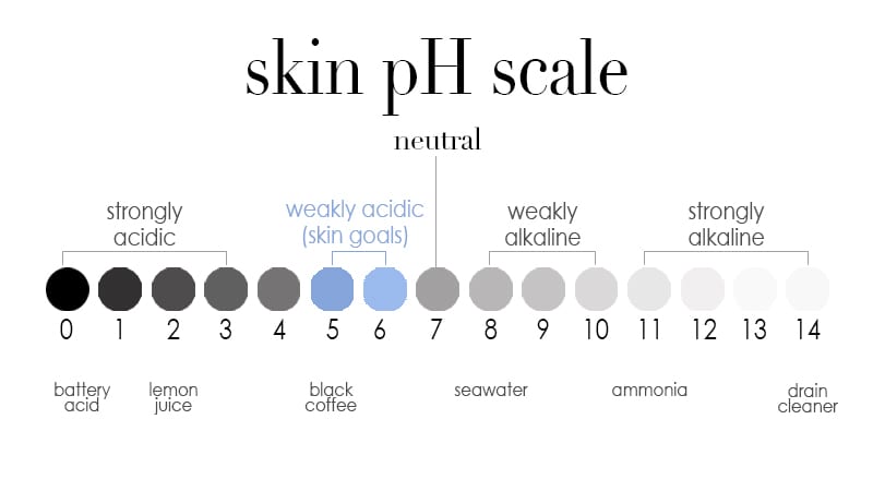 WHY PH IS IMPORTANT IN SKINCARE
